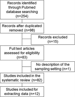 MicroRNAs in Sarcopenia: A Systematic Review